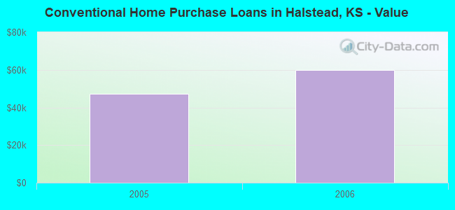Conventional Home Purchase Loans in Halstead, KS - Value
