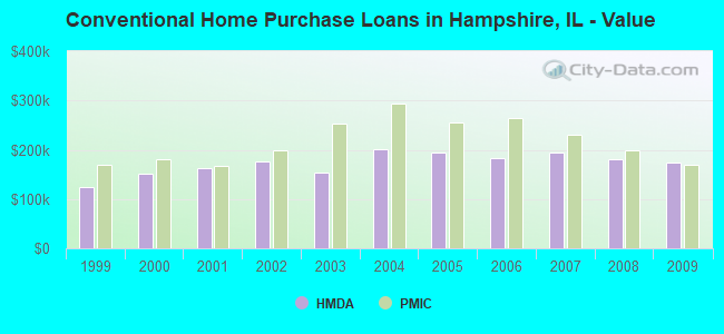 Conventional Home Purchase Loans in Hampshire, IL - Value