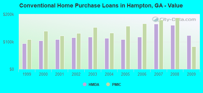 Conventional Home Purchase Loans in Hampton, GA - Value