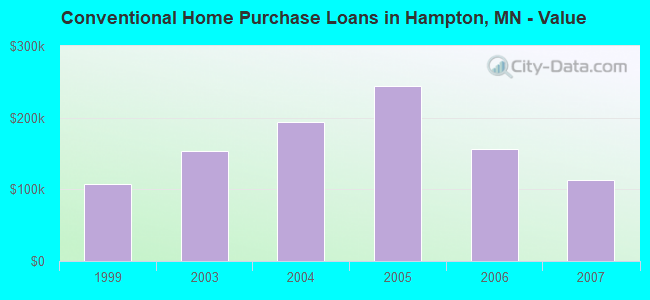 Conventional Home Purchase Loans in Hampton, MN - Value