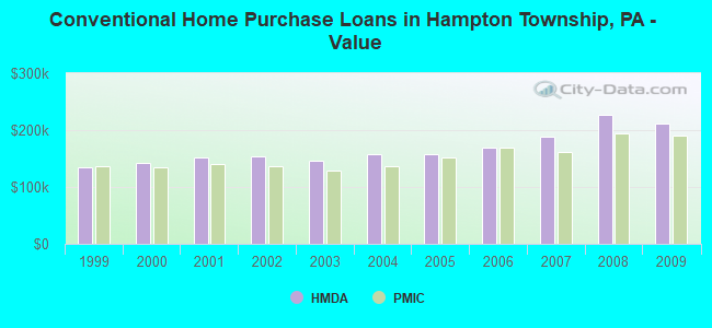 Conventional Home Purchase Loans in Hampton Township, PA - Value