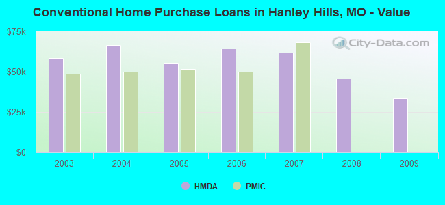 Conventional Home Purchase Loans in Hanley Hills, MO - Value