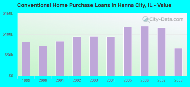 Conventional Home Purchase Loans in Hanna City, IL - Value