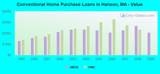 Conventional Home Purchase Loans in Hanson, MA - Value