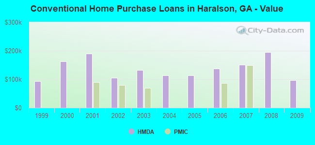 Conventional Home Purchase Loans in Haralson, GA - Value