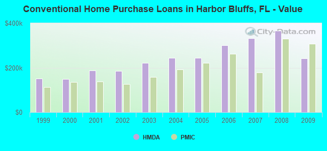 Conventional Home Purchase Loans in Harbor Bluffs, FL - Value
