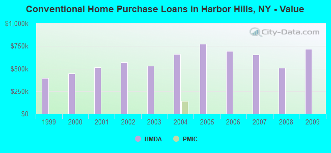 Conventional Home Purchase Loans in Harbor Hills, NY - Value