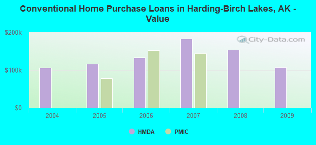 Conventional Home Purchase Loans in Harding-Birch Lakes, AK - Value