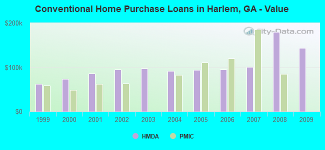 Conventional Home Purchase Loans in Harlem, GA - Value