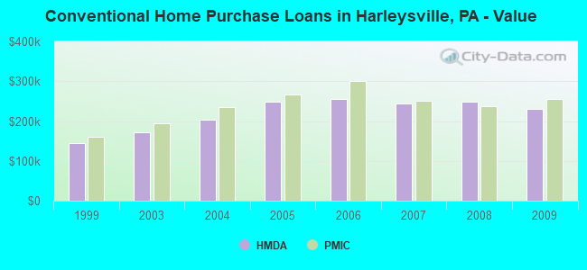 Conventional Home Purchase Loans in Harleysville, PA - Value