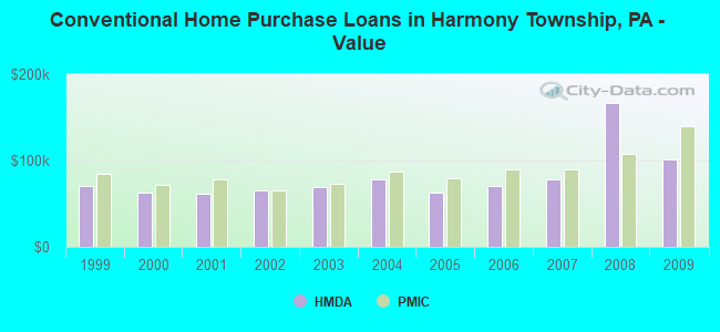 Conventional Home Purchase Loans in Harmony Township, PA - Value