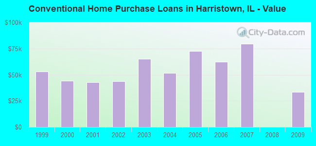 Conventional Home Purchase Loans in Harristown, IL - Value