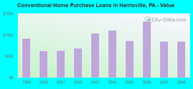 Conventional Home Purchase Loans in Harrisville, PA - Value