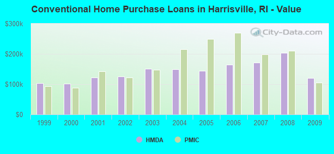 Conventional Home Purchase Loans in Harrisville, RI - Value