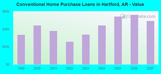 Conventional Home Purchase Loans in Hartford, AR - Value