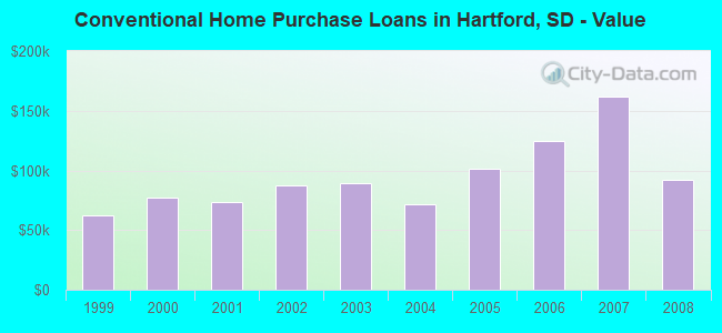 Conventional Home Purchase Loans in Hartford, SD - Value