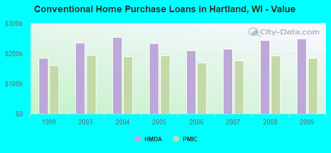 Conventional Home Purchase Loans in Hartland, WI - Value