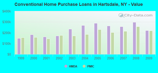 Conventional Home Purchase Loans in Hartsdale, NY - Value