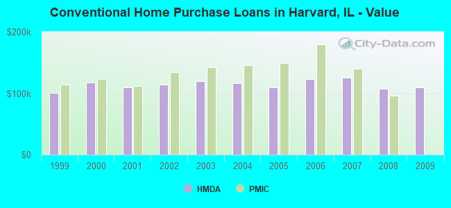 Conventional Home Purchase Loans in Harvard, IL - Value