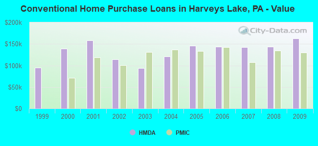Conventional Home Purchase Loans in Harveys Lake, PA - Value