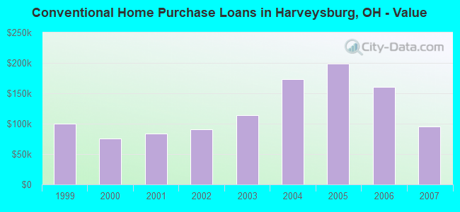 Conventional Home Purchase Loans in Harveysburg, OH - Value
