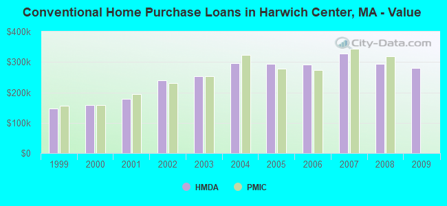Conventional Home Purchase Loans in Harwich Center, MA - Value