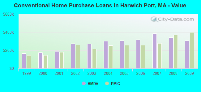 Conventional Home Purchase Loans in Harwich Port, MA - Value