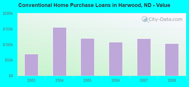 Conventional Home Purchase Loans in Harwood, ND - Value