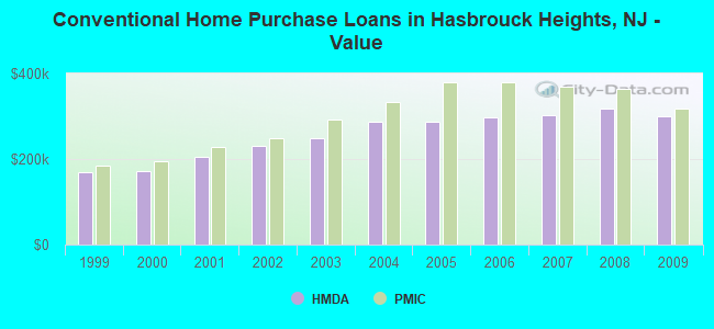 Conventional Home Purchase Loans in Hasbrouck Heights, NJ - Value