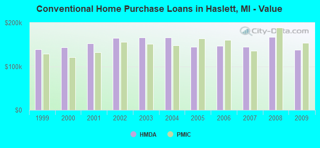 Conventional Home Purchase Loans in Haslett, MI - Value