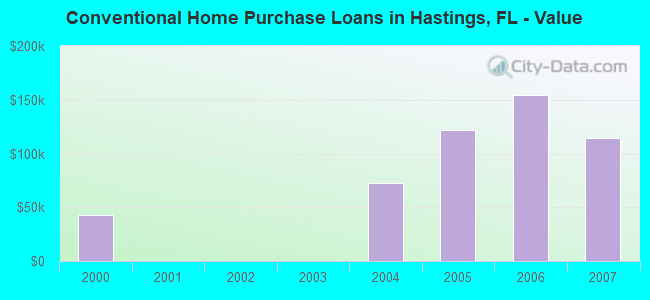 Conventional Home Purchase Loans in Hastings, FL - Value