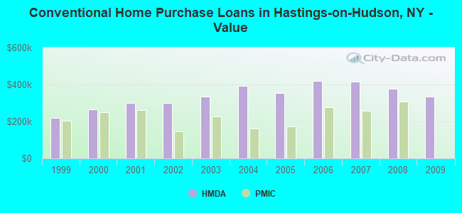 Conventional Home Purchase Loans in Hastings-on-Hudson, NY - Value