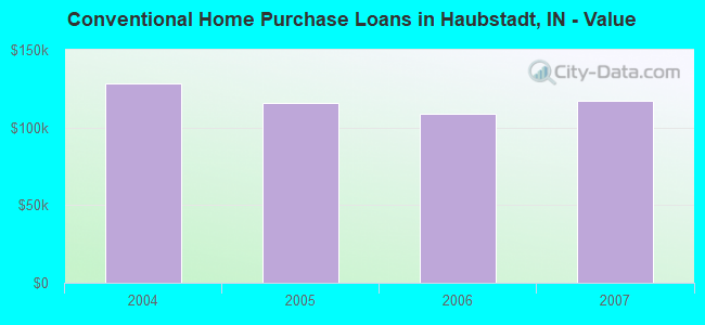 Conventional Home Purchase Loans in Haubstadt, IN - Value