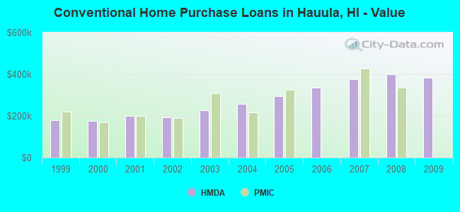 Conventional Home Purchase Loans in Hauula, HI - Value