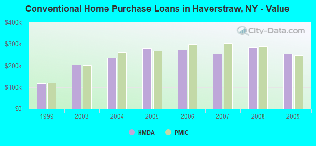Conventional Home Purchase Loans in Haverstraw, NY - Value
