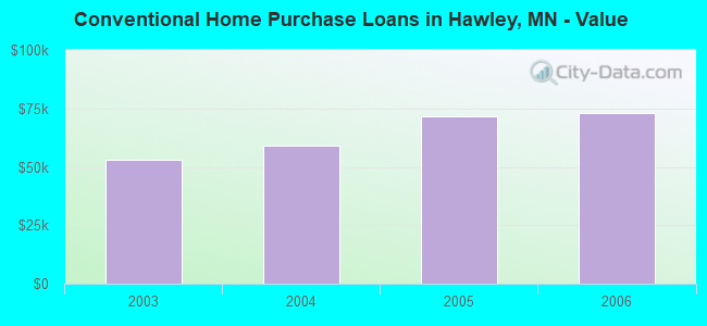 Conventional Home Purchase Loans in Hawley, MN - Value