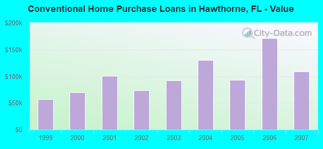 Conventional Home Purchase Loans in Hawthorne, FL - Value