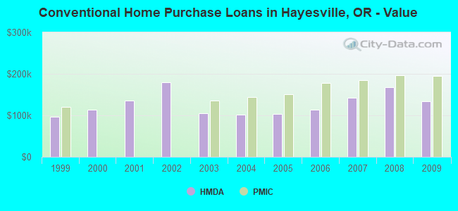 Conventional Home Purchase Loans in Hayesville, OR - Value