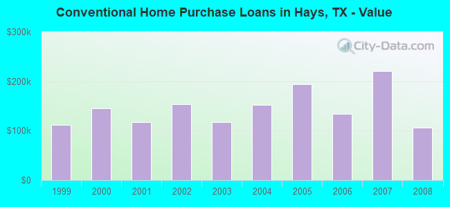 Conventional Home Purchase Loans in Hays, TX - Value