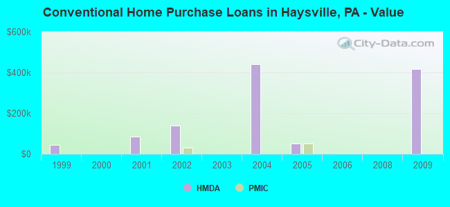 Conventional Home Purchase Loans in Haysville, PA - Value