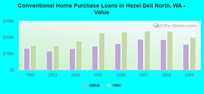 Conventional Home Purchase Loans in Hazel Dell North, WA - Value