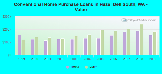 Conventional Home Purchase Loans in Hazel Dell South, WA - Value