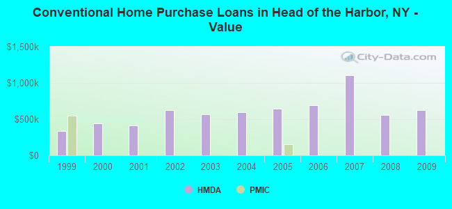 Conventional Home Purchase Loans in Head of the Harbor, NY - Value