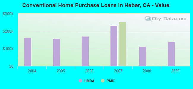 Conventional Home Purchase Loans in Heber, CA - Value