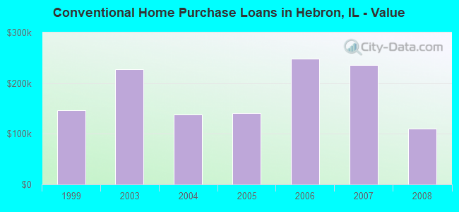 Conventional Home Purchase Loans in Hebron, IL - Value