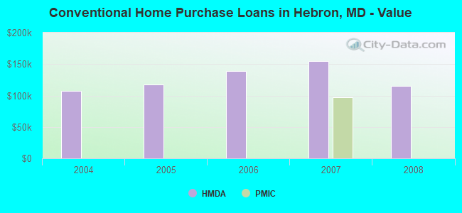 Conventional Home Purchase Loans in Hebron, MD - Value