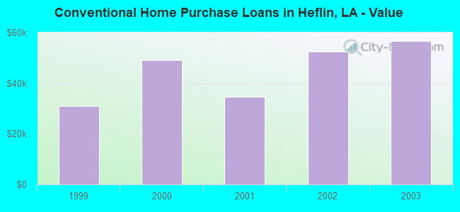 Conventional Home Purchase Loans in Heflin, LA - Value