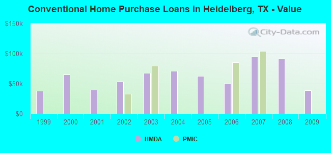 Conventional Home Purchase Loans in Heidelberg, TX - Value