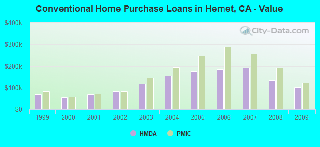 Conventional Home Purchase Loans in Hemet, CA - Value