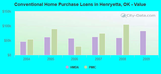 Conventional Home Purchase Loans in Henryetta, OK - Value